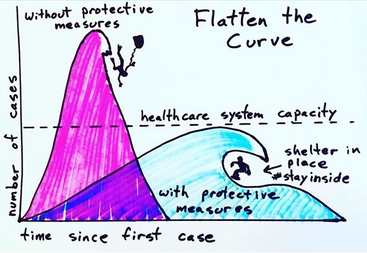 Flatten the Curve (image for Covid-19 Resource Guide)