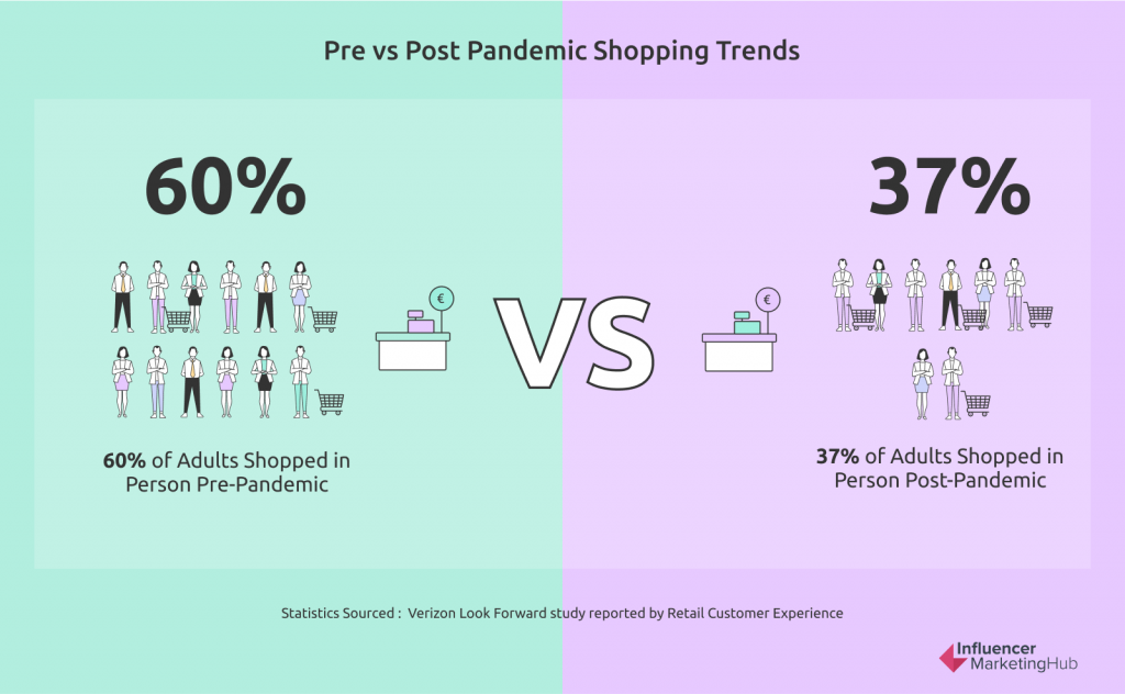 “18 Retail Trends That will Shape 2022 and Beyond” by Werner Geyser via Influencer Marketing Hub